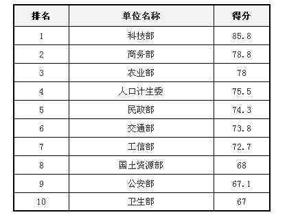 历届部委网站绩效评估结果回顾：应用创新和互动创新成趋势