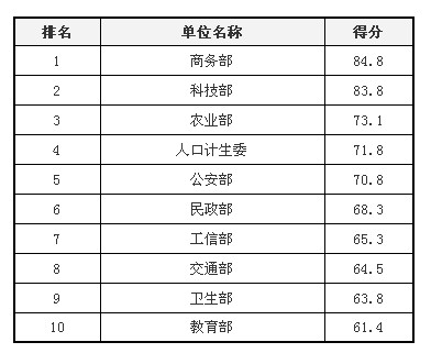 历届部委网站绩效评估结果回顾：应用创新和互动创新成趋势