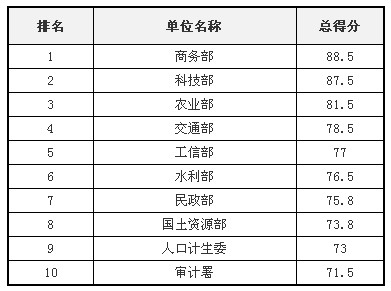 历届部委网站绩效评估结果回顾：应用创新和互动创新成趋势