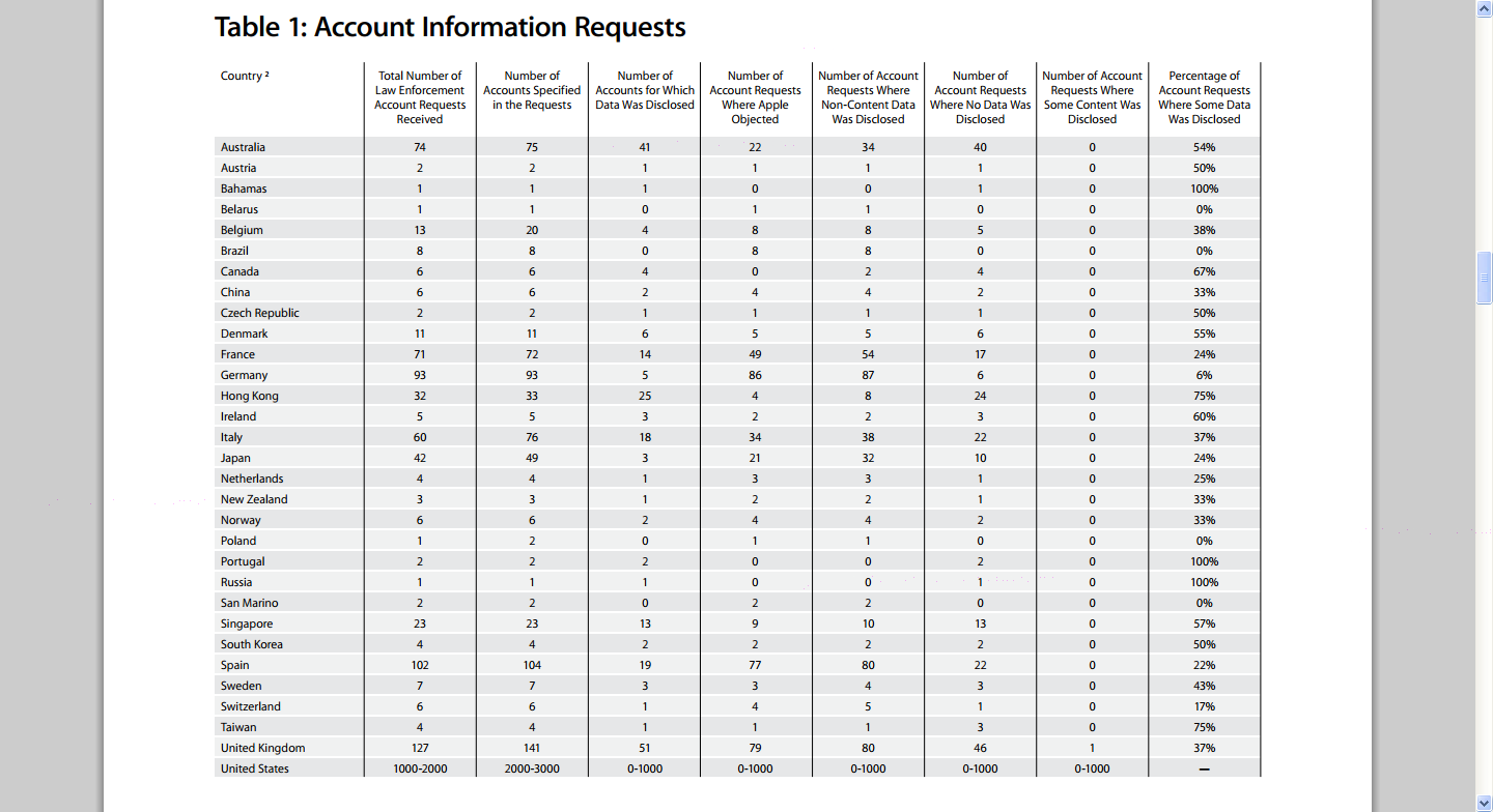 images.apple.com-pr-pdf-131105reportongovernmentinforequests2.pdf.png