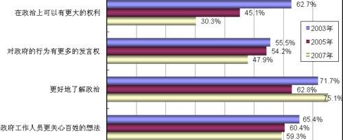 互联网与政治及电子政务：互联网与政治参与