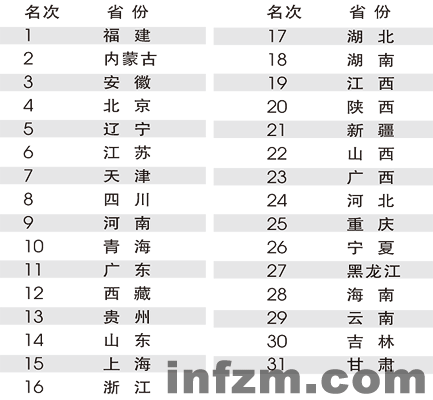 内地省级财政透明度排行榜公布 政府不愿太靠前也不愿太落伍
