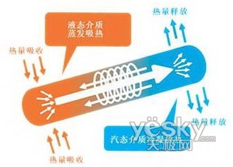 热管散热原理