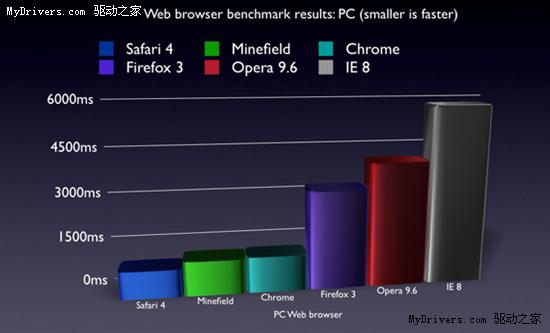 Safari 4浏览器性能实测