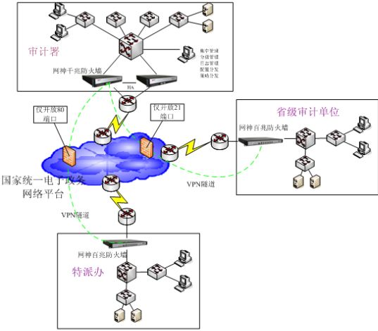 网神VPN自动穿透技术助力金审工程安全系统建设 网神VPN自动穿透技术助力金审工程安全系统建设