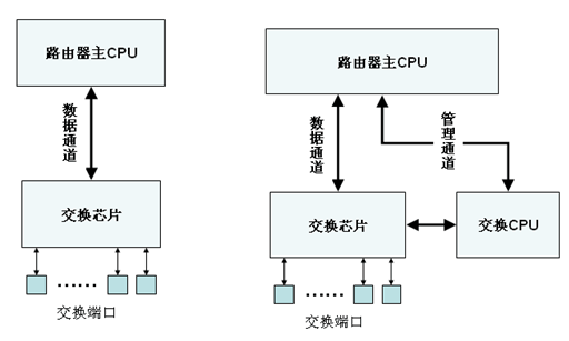 路由交换一体机革命传统网络