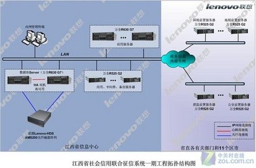 联想服务器存储助力打造“信用江西”