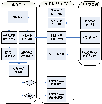 USB安全钥在电子政务系统的应用