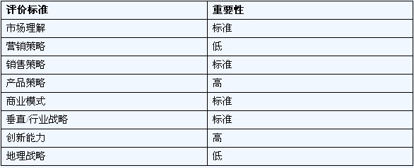软件质量管理谁主沉浮？ Gartner魔术象限盘点市场