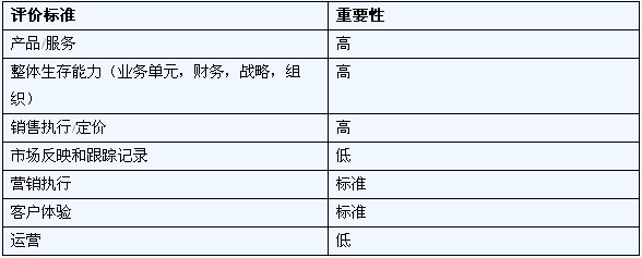 软件质量管理谁主沉浮？ Gartner魔术象限盘点市场