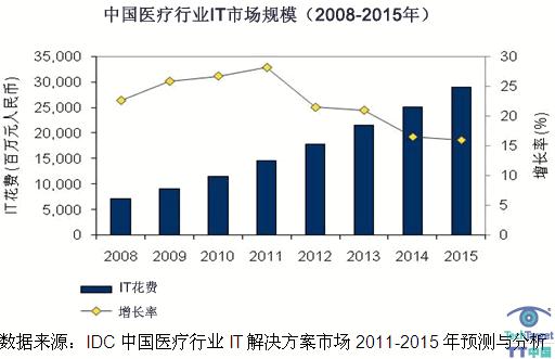 区域医疗信息平台建设成为医疗信息化发展的新引擎