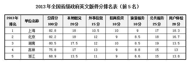 2013中国政府网站国际化评估获奖单位揭晓 上海名列第一