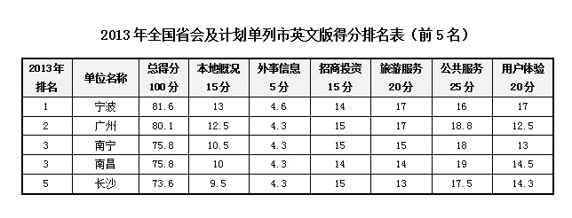 2013中国政府网站国际化评估获奖单位揭晓 上海名列第一
