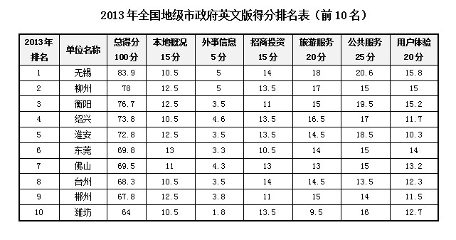 2013中国政府网站国际化评估获奖单位揭晓 上海名列第一