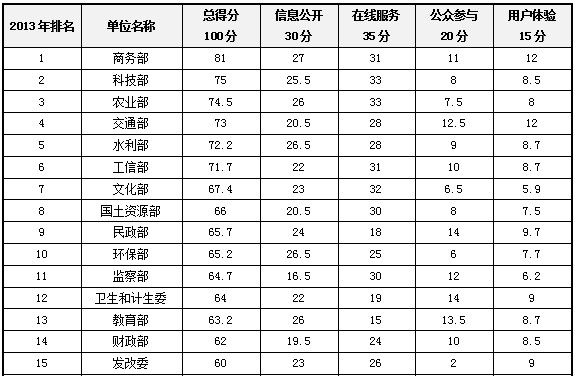 2013年部委政府网站绩效评估结果发布，商务部拔得头筹