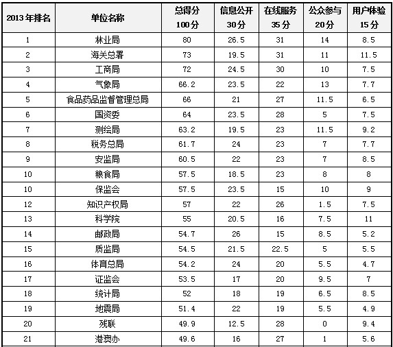 2013年部委政府网站绩效评估结果发布，商务部拔得头筹