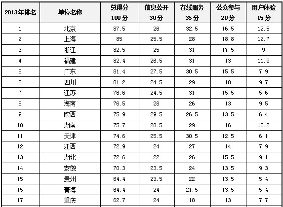2013年省级政府网站绩效评估结果发布，北京市不负众望位居第一
