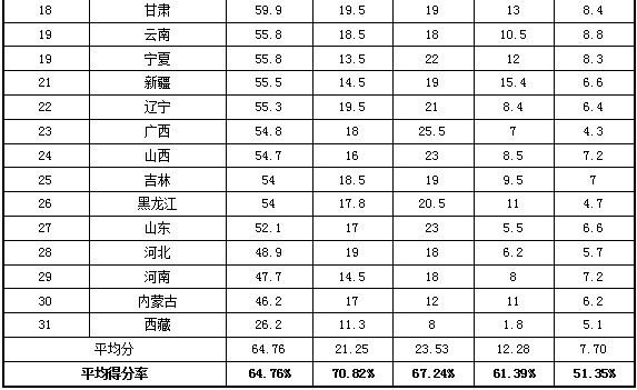 2013年省级政府网站绩效评估结果发布，北京市不负众望位居第一