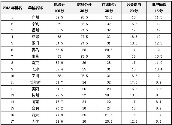 广州夺得2013年全国省会城市政府网站绩效评估第一名