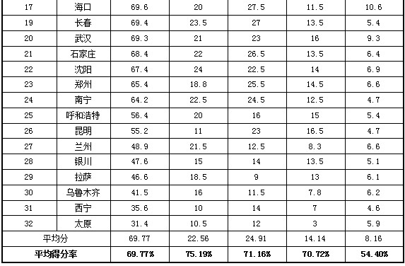 广州夺得2013年全国省会城市政府网站绩效评估第一名