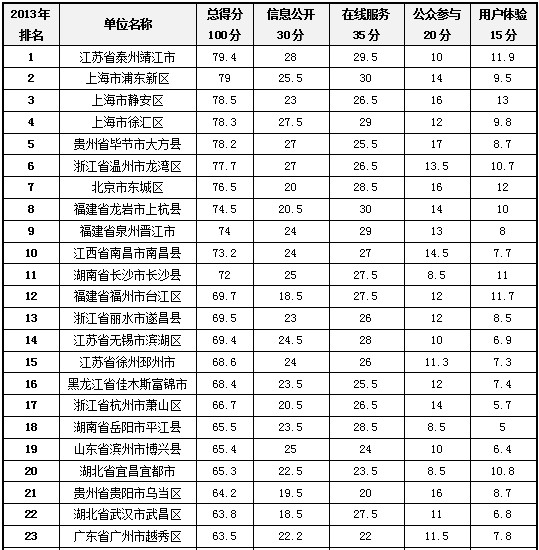 靖江市荣获2013年试点县(市、区)政府网站绩效评估第一名