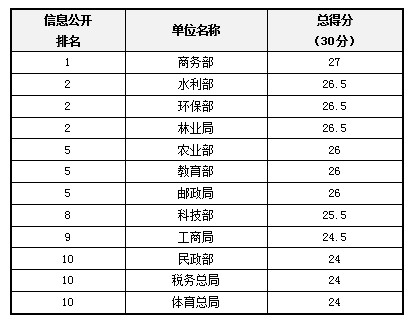 2013政府透明度领先单位结果发布