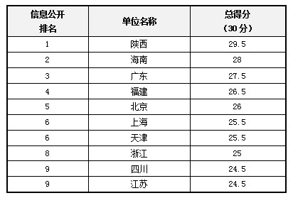 2013政府透明度领先单位结果发布