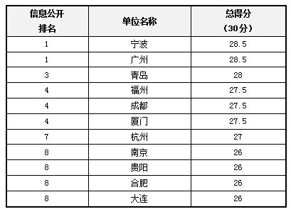 2013政府透明度领先单位结果发布