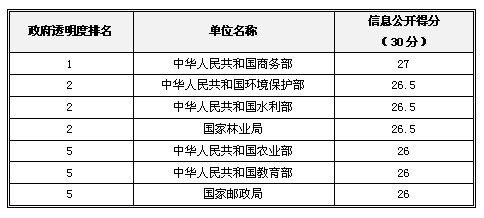 2013中国政府“透明度领先奖”获奖名单揭晓