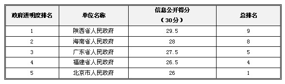 2013中国政府“透明度领先奖”获奖名单揭晓