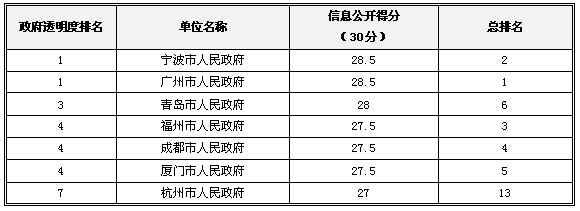 2013中国政府“透明度领先奖”获奖名单揭晓