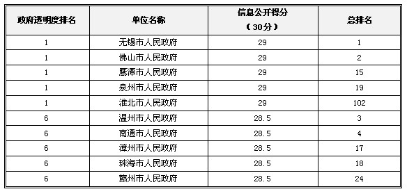 2013中国政府“透明度领先奖”获奖名单揭晓