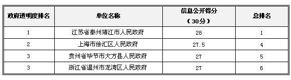2013中国政府“透明度领先奖”获奖名单揭晓