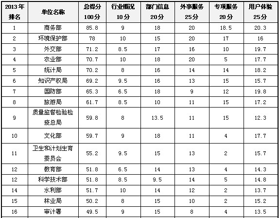 2013部委政府网站外文版建设总体情况排名发布