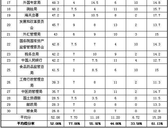 2013部委政府网站外文版建设总体情况排名发布