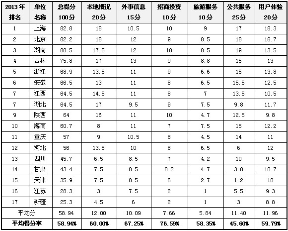 2013省级政府网站外文版建设总体情况排名发布
