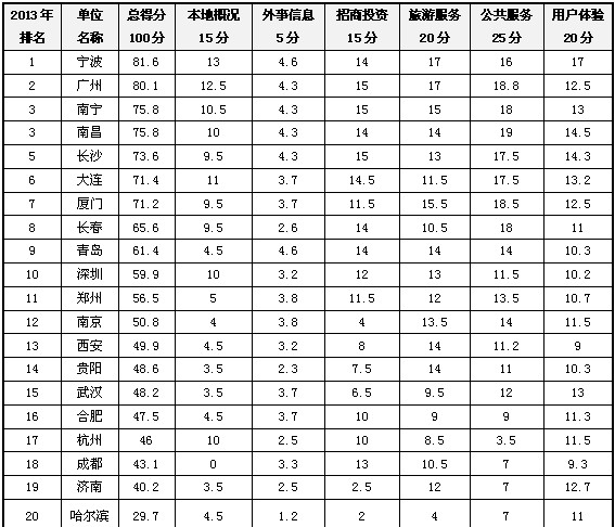 2013省会及计划单列市政府网站外文版建设总体情况排名发布