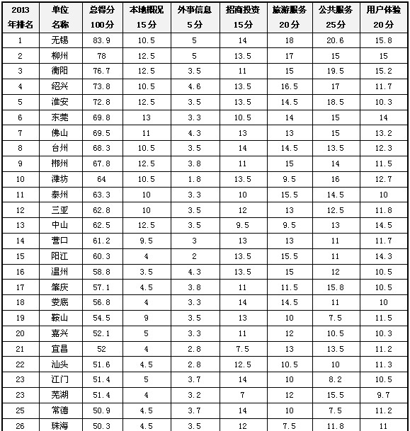 2013地级市政府网站外文版建设总体情况排名发布