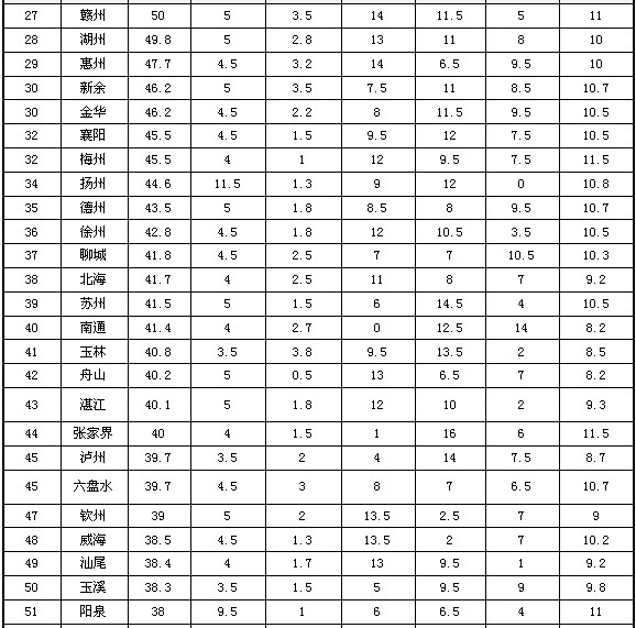 2013地级市政府网站外文版建设总体情况排名发布