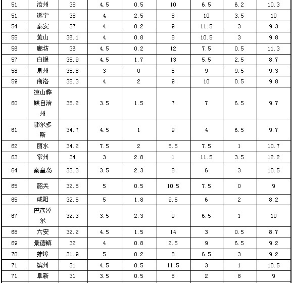 2013地级市政府网站外文版建设总体情况排名发布