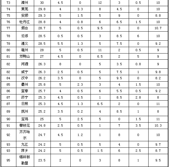 2013地级市政府网站外文版建设总体情况排名发布