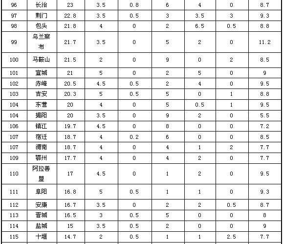 2013地级市政府网站外文版建设总体情况排名发布