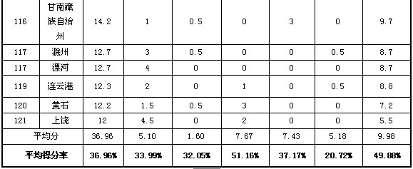 2013地级市政府网站外文版建设总体情况排名发布