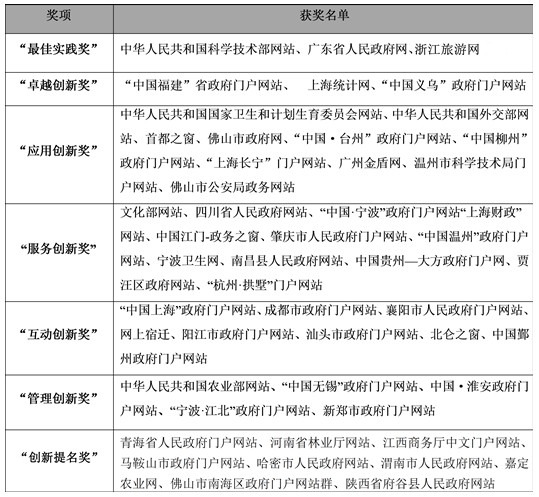 “政府网站+”是智慧政府与平台化的发展要求
