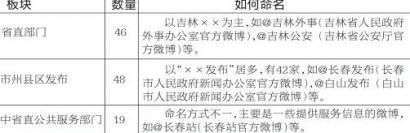 政务微博背后谁在和你聊天