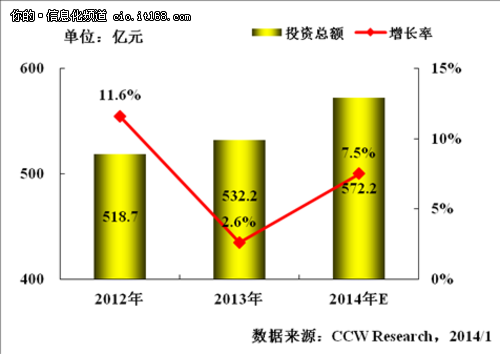 政府行业信息化建 设建立共享 加强整合