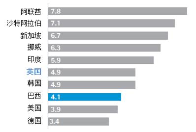 图2 巴西民众满意度调查