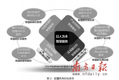 智慧珠海目标体系