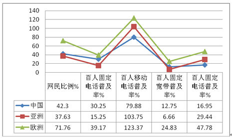 从《联合国电子政务调查报告》看中国电子政务发展