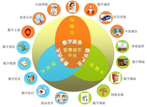 目前各大省市智慧城市建设状况如何呢?